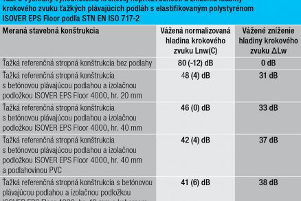 Tab. 3 Výsledky vyhodnotenia krokovej nepriezvučnosti a zníženia hladiny krokového zvuku ťažkých plávajúcich podláh s elastifikovaným polystyrénom ISOVER EPS Floor podľa STN EN ISO 717 2