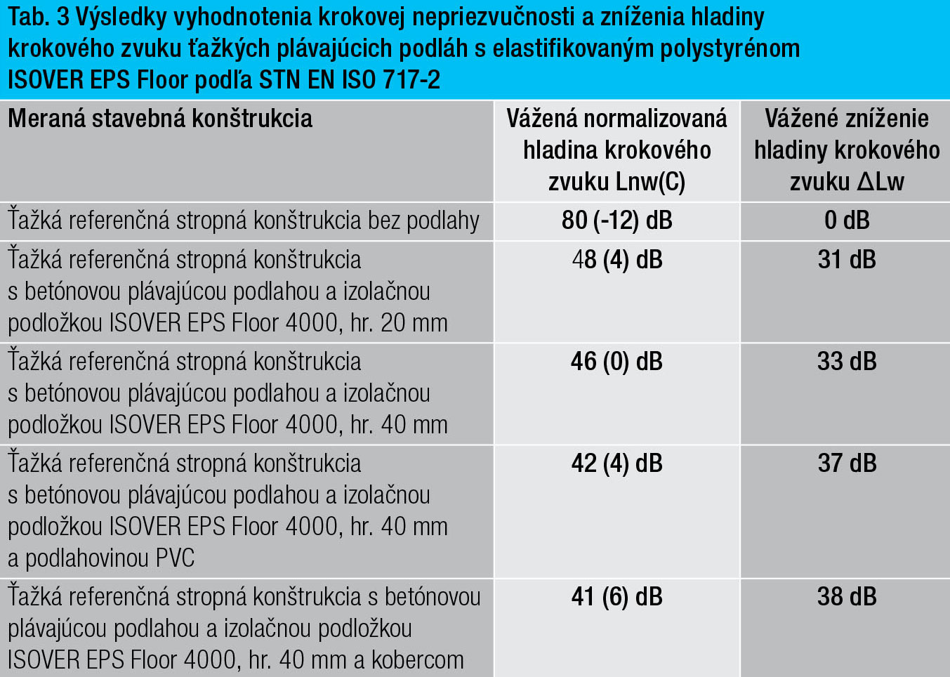 Tab. 3 Výsledky vyhodnotenia krokovej nepriezvučnosti a zníženia hladiny krokového zvuku ťažkých plávajúcich podláh s elastifikovaným polystyrénom ISOVER EPS Floor podľa STN EN ISO 717 2
