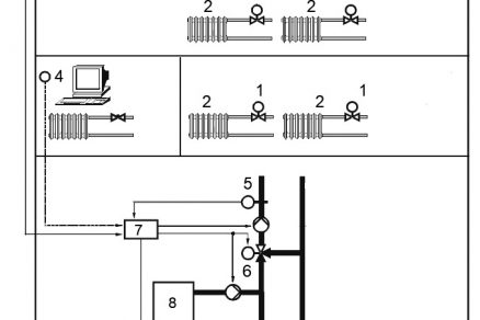 Obr. 1 Miestne automatické riadenie a centrálne automatické riadenie [16] 1 – regulačný ventil s termostatickou hlavicou, 2 – vykurovacie teleso, 3 – snímač vonkajšej teploty, 4 – snímač priestorovej teploty, 5 – snímač teploty vykurovacej vody, 6 – trojcestný regulačný ventil s elektrickým servopohonom, 7 – centrálna jednotka automatického riadenia, 8 – zdroj tepla