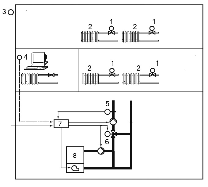 Obr. 1 Miestne automatické riadenie a centrálne automatické riadenie [16] 1 – regulačný ventil s termostatickou hlavicou, 2 – vykurovacie teleso, 3 – snímač vonkajšej teploty, 4 – snímač priestorovej teploty, 5 – snímač teploty vykurovacej vody, 6 – trojcestný regulačný ventil s elektrickým servopohonom, 7 – centrálna jednotka automatického riadenia, 8 – zdroj tepla