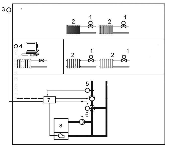 Obr. 1 Miestne automatické riadenie a centrálne automatické riadenie [16]
1 – regulačný ventil s termostatickou hlavicou, 2 – vykurovacie teleso, 3 – snímač vonkajšej teploty, 4 – snímač priestorovej teploty, 5 – snímač teploty vykurovacej vody, 6 – trojcestný regulačný ventil s elektrickým servopohonom, 7 – centrálna jednotka automatického riadenia, 8 – zdroj tepla