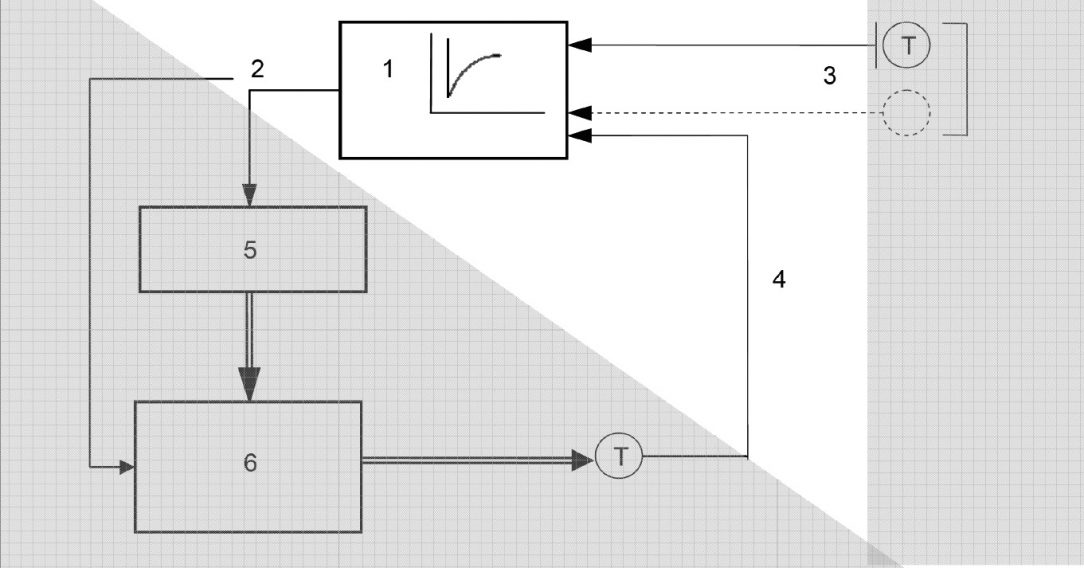 Obr. 5 Regulačné zariadenie pre vykurovacie systémy [14] 1 – regulátor pracujúci v závislosti od vonkajšej teploty, 2 – výstupný signál, 3 – vstupné signály: referenčné veličiny, 4 – vstupný signál: regulovaná veličina, 5 – akčný člen, 6 – zdroj tepla a distribúcia tepla