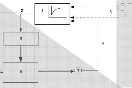 Obr. 5 Regulačné zariadenie pre vykurovacie systémy [14] 1 – regulátor pracujúci v závislosti od vonkajšej teploty, 2 – výstupný signál, 3 – vstupné signály: referenčné veličiny, 4 – vstupný signál: regulovaná veličina, 5 – akčný člen, 6 – zdroj tepla a distribúcia tepla