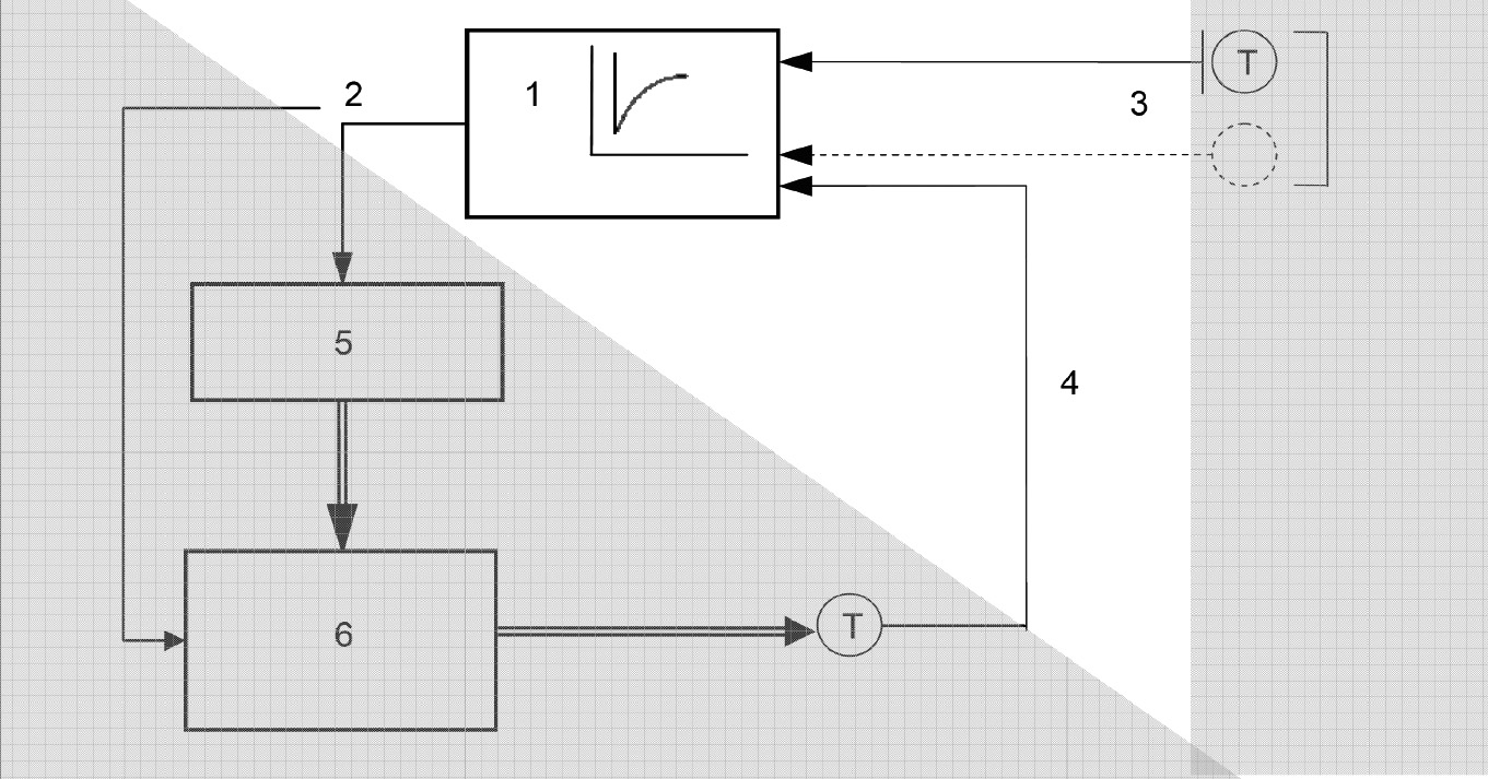 Obr. 5 Regulačné zariadenie pre vykurovacie systémy [14]
1 – regulátor pracujúci v závislosti od vonkajšej teploty, 2 – výstupný signál, 3 – vstupné signály: referenčné veličiny, 4 – vstupný signál: regulovaná veličina, 5 – akčný člen, 6 – zdroj tepla a distribúcia tepla