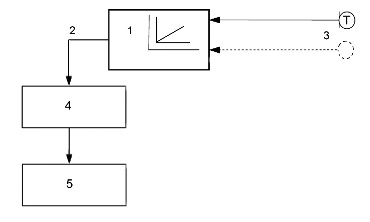 Obr. 6 Regulačné zariadenie pre elektrické vykurovacie systémy [15]
1 – regulátor pracujúci v závislosti od vonkajšej teploty, 2 – výstupný signál, 3 – vstupné signály: referenčné veličiny, 4 – akčný člen, 5 – zdroj tepla a distribúcia tepla