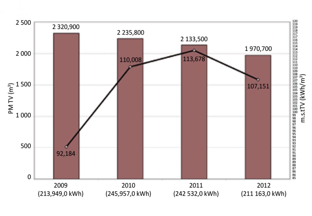 Obr. 1 Spotreba teplej vody podľa bytových vodomerov a merná spotreba tepla na ohrev vody za roky 2009 až 2012 dom na Tatranskej 8 v Banskej Bystrici