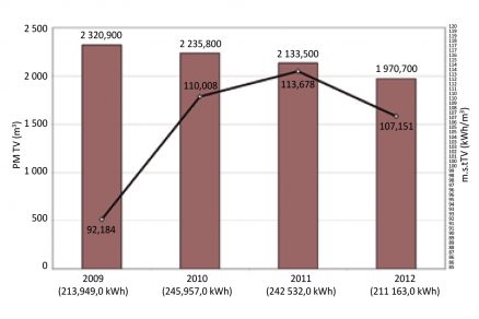 Obr. 1 Spotreba teplej vody podľa bytových vodomerov a merná spotreba tepla na ohrev vody za roky 2009 až 2012 dom na Tatranskej 8 v Banskej Bystrici