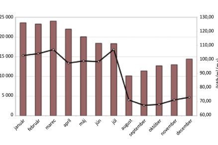 Obr. 2 Spotreba tepla na prípravu TV a merná spotreba na ohrev 1 m3 za jednotlivé mesiace roka 2012 dom na Tatranskej 8 v Banskej Bystrici