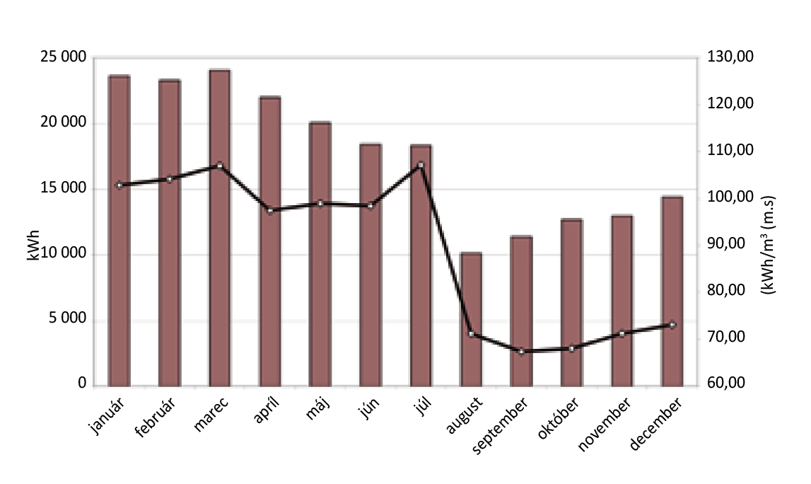 Obr. 2 Spotreba tepla na prípravu TV a merná spotreba na ohrev 1 m3 za jednotlivé mesiace roka 2012 dom na Tatranskej 8 v Banskej Bystrici