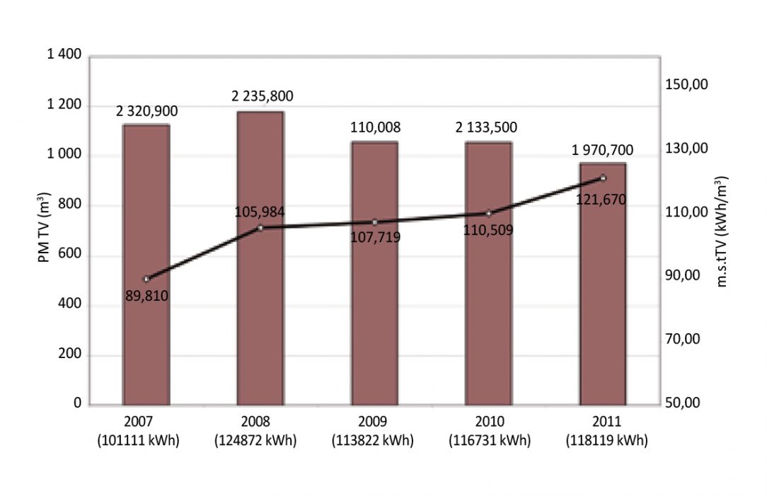 Obr. 3 Spotreba teplej vody v bytoch spotreba tepla na prípravu TV a merná potreba tepla za roky 2007 až 2011 dom na Triede SNP 11 v Banskej Bystrici