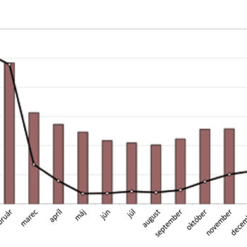 Obr. 4 Spotreba tepla na prípravu TV a merná spotreba na ohrev 1 m3 za jednotlivé mesiace roka 2012 dom na Triede SNP 11 v Banskej Bystrici