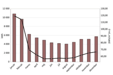 Obr. 4 Spotreba tepla na prípravu TV a merná spotreba na ohrev 1 m3 za jednotlivé mesiace roka 2012 dom na Triede SNP 11 v Banskej Bystrici