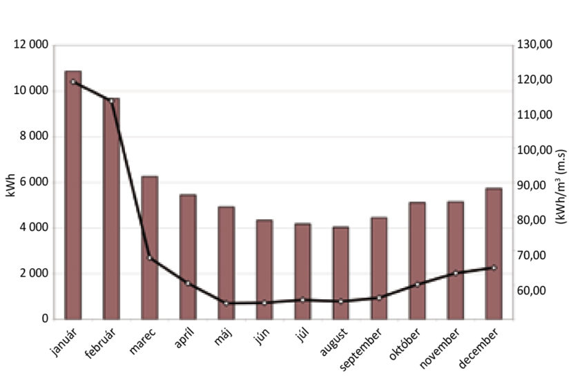 Obr. 4 Spotreba tepla na prípravu TV a merná spotreba na ohrev 1 m3 za jednotlivé mesiace roka 2012 dom na Triede SNP 11 v Banskej Bystrici