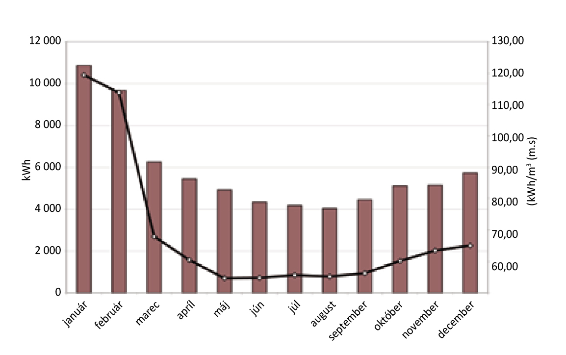 Obr. 4 Spotreba tepla na prípravu TV a merná spotreba na ohrev 1 m3 za jednotlivé mesiace roka 2012 dom na Triede SNP 11 v Banskej Bystrici