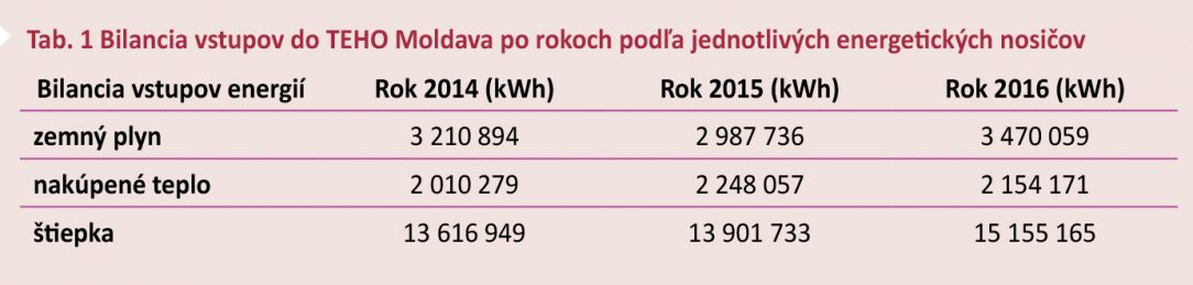 Tab. 1 Bilancia vstupov do TEHO Moldava po rokoch podľa jednotlivých energetických nosičov