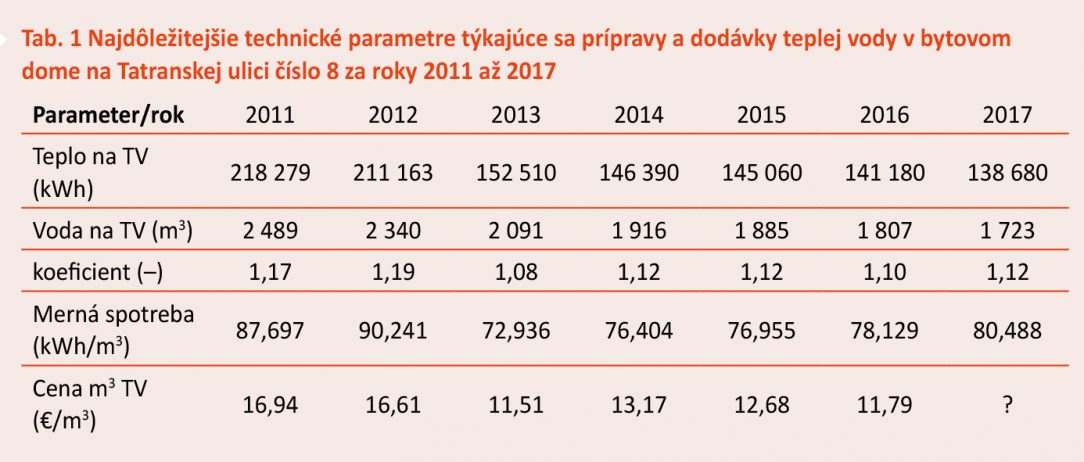 Tab. 1 Najdôležitejšie technické parametre týkajúce sa prípravy a dodávky teplej vody v bytovom dome na Tatranskej ulici číslo 8 za roky 2011 až 2017