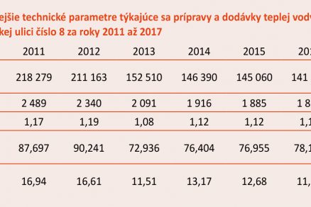 Tab. 1 Najdôležitejšie technické parametre týkajúce sa prípravy a dodávky teplej vody v bytovom dome na Tatranskej ulici číslo 8 za roky 2011 až 2017