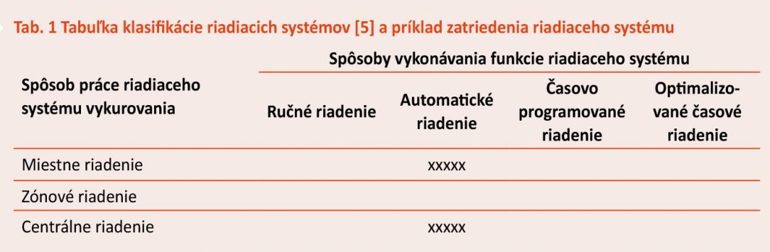 Tab. 1 Tabuľka klasifikácie riadiacich systémov 5 a príklad zatriedenia riadiaceho systému