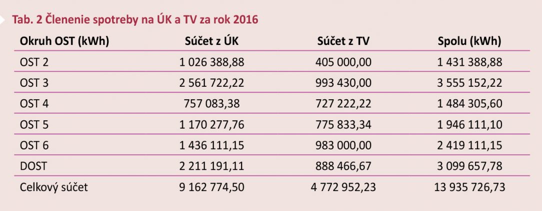 Tab. 2 Členenie spotreby na ÚK a TV za rok 2016