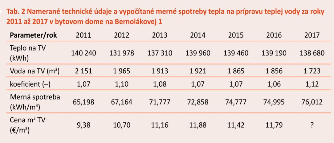 Tab. 2 Namerané technické údaje a vypočítané merné spotreby tepla na prípravu teplej vody za roky 2011 až 2017 v bytovom dome na Bernolákovej 1