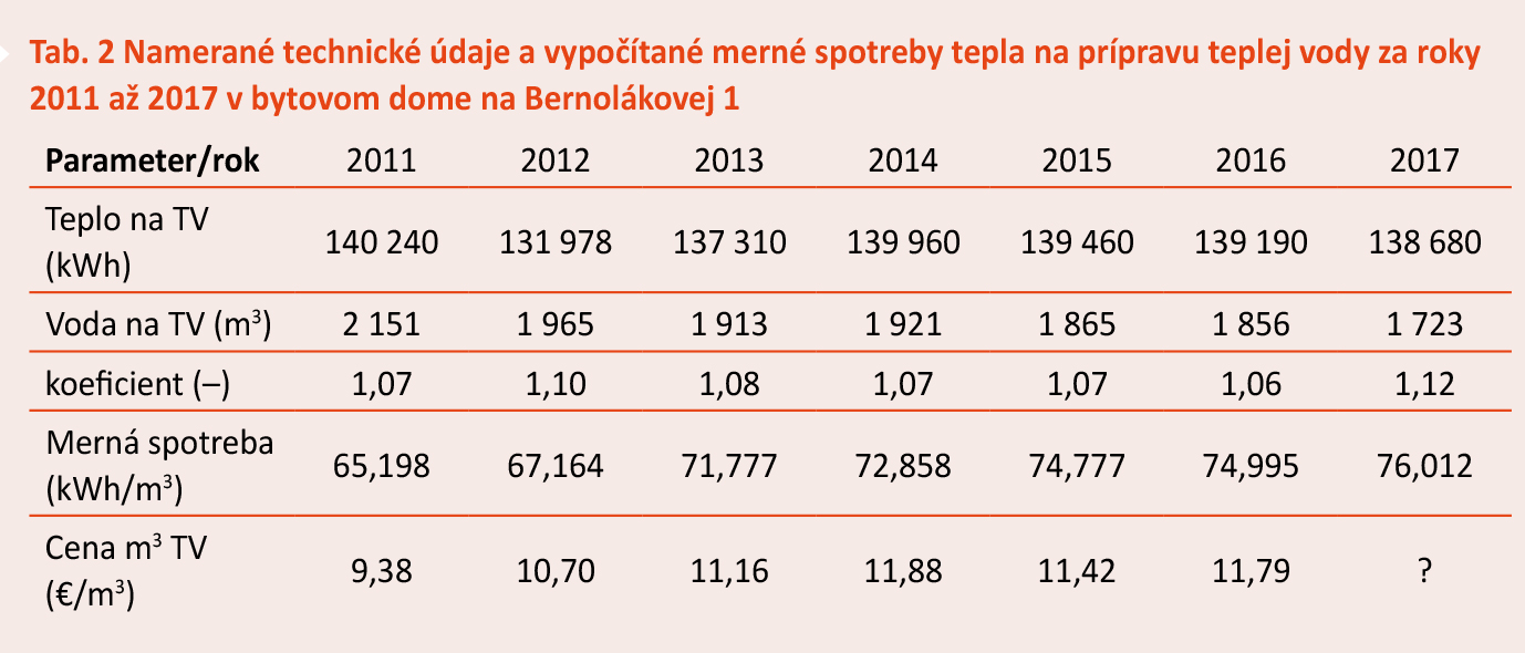 Tab. 2 Namerané technické údaje a vypočítané merné spotreby tepla na prípravu teplej vody za roky 2011 až 2017 v bytovom dome na Bernolákovej 1