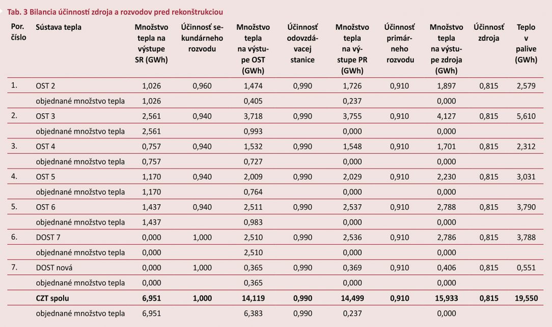 Tab. 3 Bilancia účinností zdroja a rozvodov pred rekonštrukciou