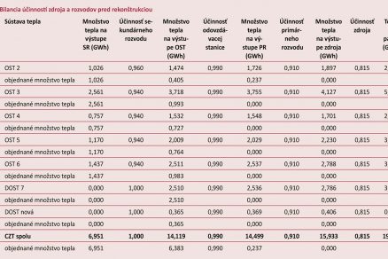 Tab. 3 Bilancia účinností zdroja a rozvodov pred rekonštrukciou