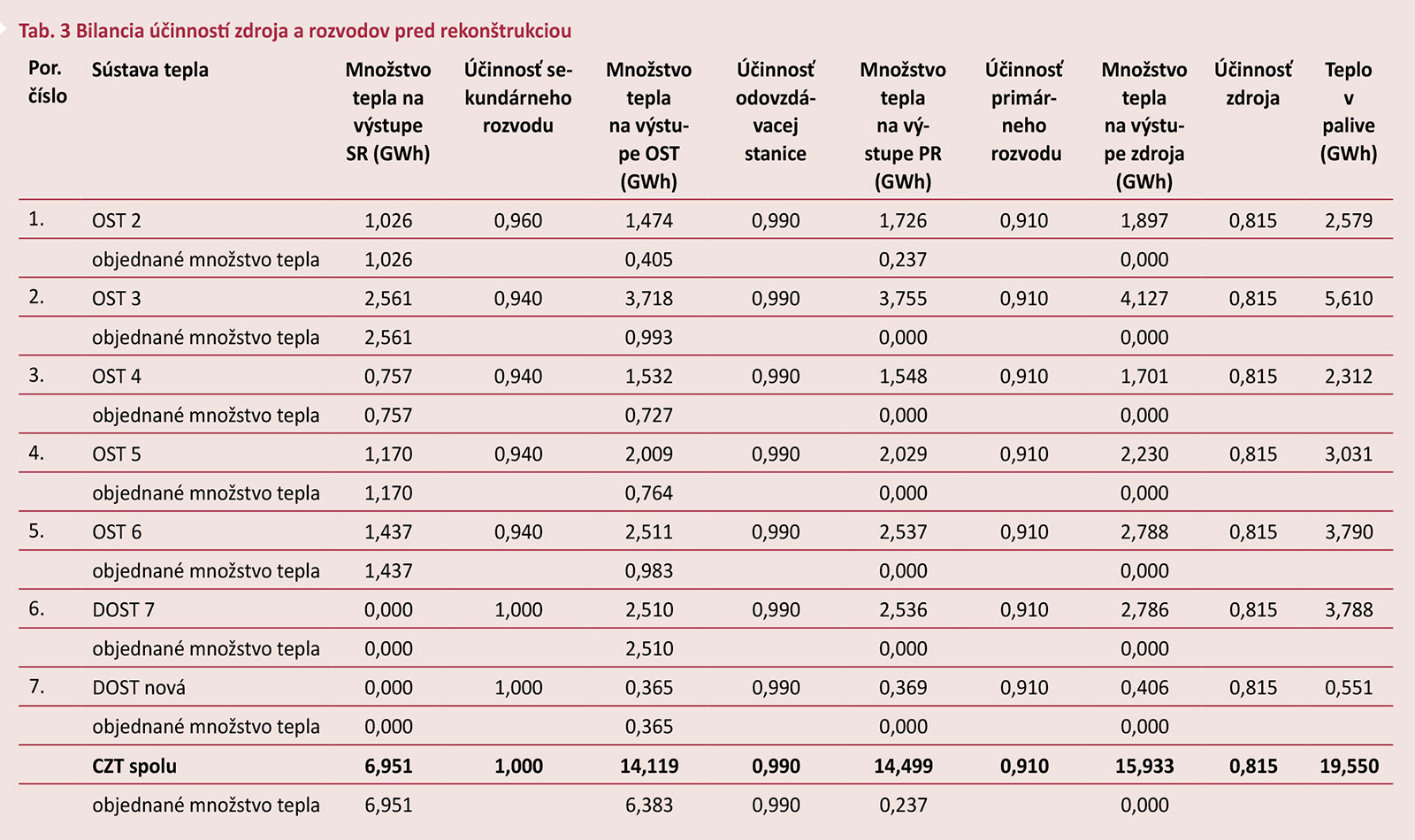 Tab. 3 Bilancia účinností zdroja a rozvodov pred rekonštrukciou