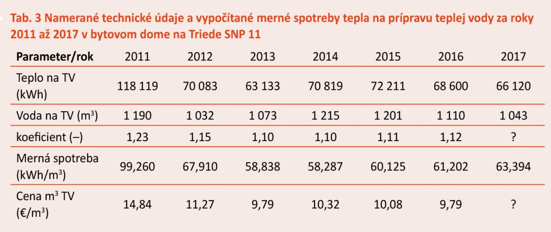 Tab. 3 Namerané technické údaje a vypočítané merné spotreby tepla na prípravu teplej vody za roky 2011 až 2017 v bytovom dome na Triede SNP 11