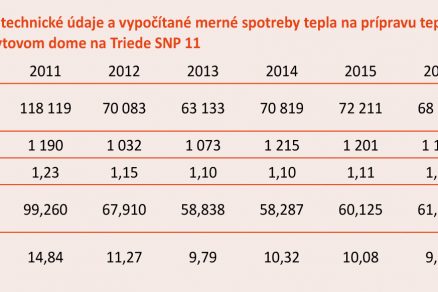 Tab. 3 Namerané technické údaje a vypočítané merné spotreby tepla na prípravu teplej vody za roky 2011 až 2017 v bytovom dome na Triede SNP 11