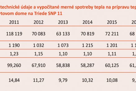 Tab. 3 Namerané technické údaje a vypočítané merné spotreby tepla na prípravu teplej vody za roky 2011 až 2017 v bytovom dome na Triede SNP 11