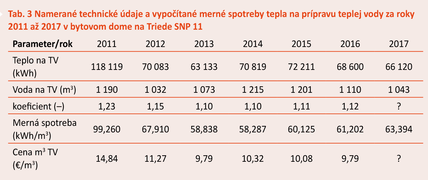 Tab. 3 Namerané technické údaje a vypočítané merné spotreby tepla na prípravu teplej vody za roky 2011 až 2017 v bytovom dome na Triede SNP 11