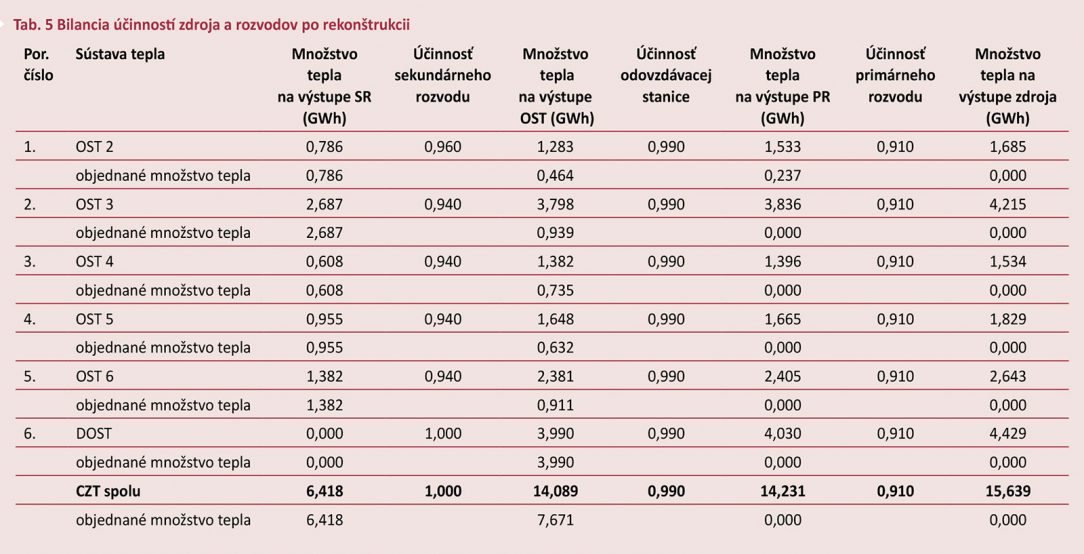 Tab. 5 Bilancia účinností zdroja a rozvodov po rekonštrukcii