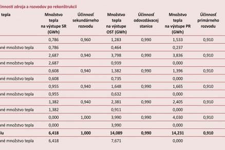 Tab. 5 Bilancia účinností zdroja a rozvodov po rekonštrukcii