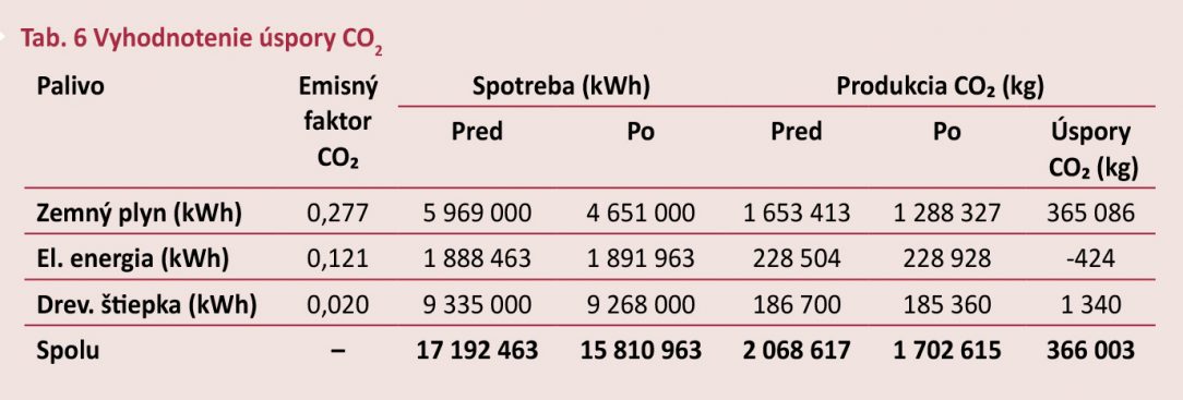 Tab. 6 Vyhodnotenie úspory CO2