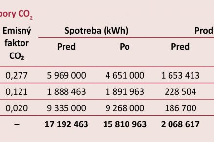 Tab. 6 Vyhodnotenie úspory CO2