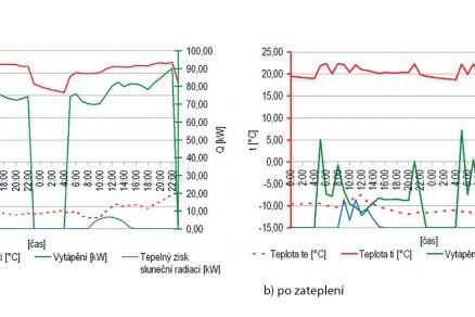 Obr. 2 Priebeh teplôt a tepelných tokov v bytoch v dňoch 8. a 9. 1. 6 T