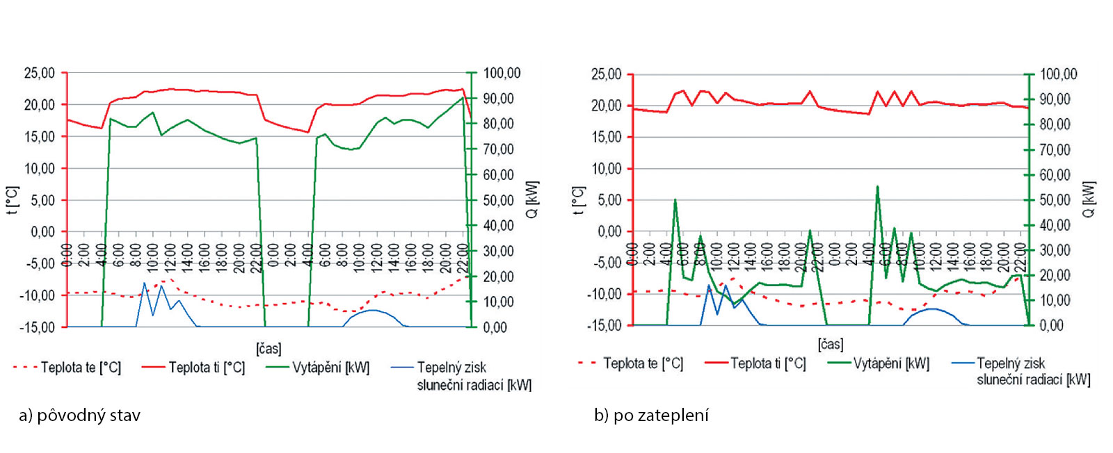 Obr. 2 Priebeh teplôt a tepelných tokov v bytoch v dňoch 8. a 9. 1. 6 T