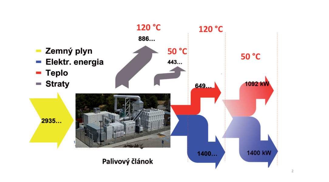 Obr. 2 Sankey diagram palivového článku na zemný plyn