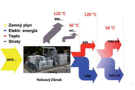 Obr. 2 Sankey diagram palivového článku na zemný plyn