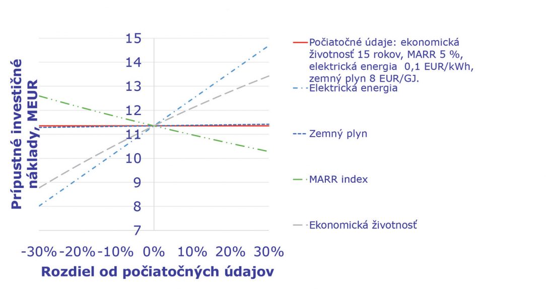 Obr. 3 Analýza citlivosti prípustných investičných nákladov