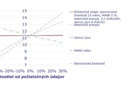 Obr. 3 Analýza citlivosti prípustných investičných nákladov