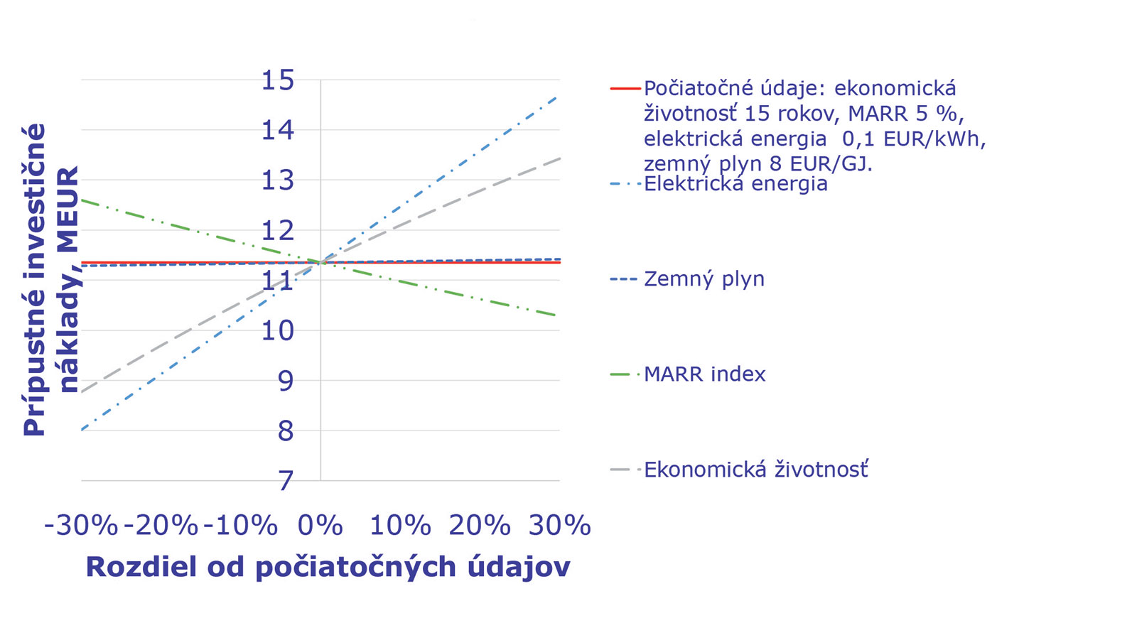 Obr. 3 Analýza citlivosti prípustných investičných nákladov