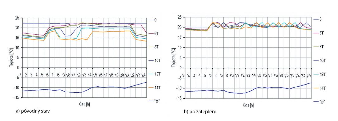 Obr. 3 Porovnanie priebehov teplôt ti pri rôznych časoch útlmu a teplotách počas typického zimného dňa