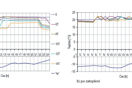 Obr. 3 Porovnanie priebehov teplôt ti pri rôznych časoch útlmu a teplotách počas typického zimného dňa