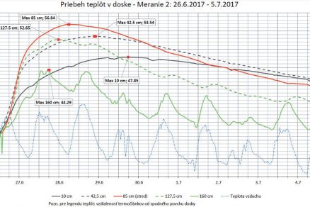 Obr. 3 Veža B grafické znázornenie priebehu hydratačného tepla v základovej doske