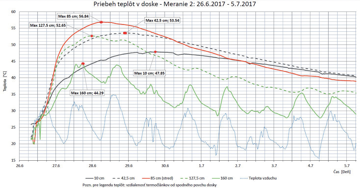 Obr. 3 Veža B grafické znázornenie priebehu hydratačného tepla v základovej doske