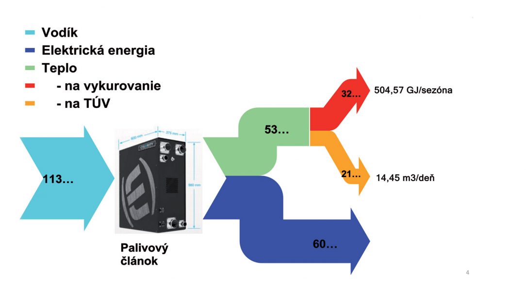 Obr. 4 Výroba elektriny a tepla s PČ