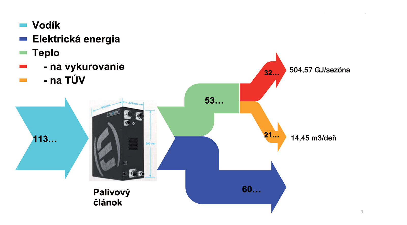 Obr. 4 Výroba elektriny a tepla s PČ