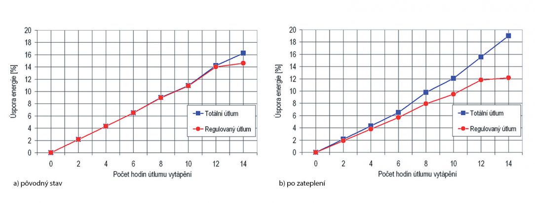 Obr. 4 a 5 Percentuálna úspora energie